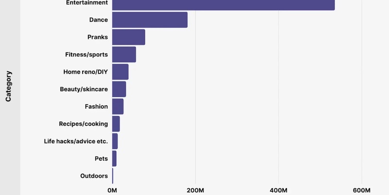 TikTok use by category, TikTok, internet safety, online safety talks for children